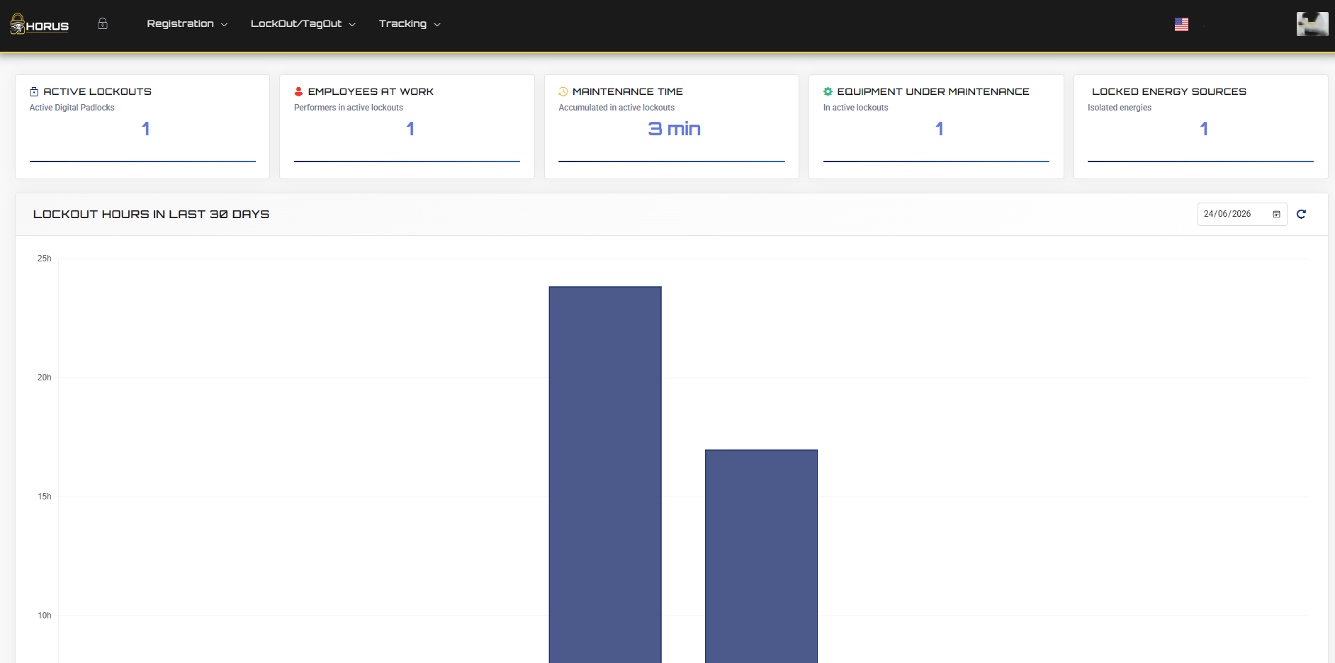 Horus dashboard — real-time lockout KPIs and 30-day lockout-hours analytics